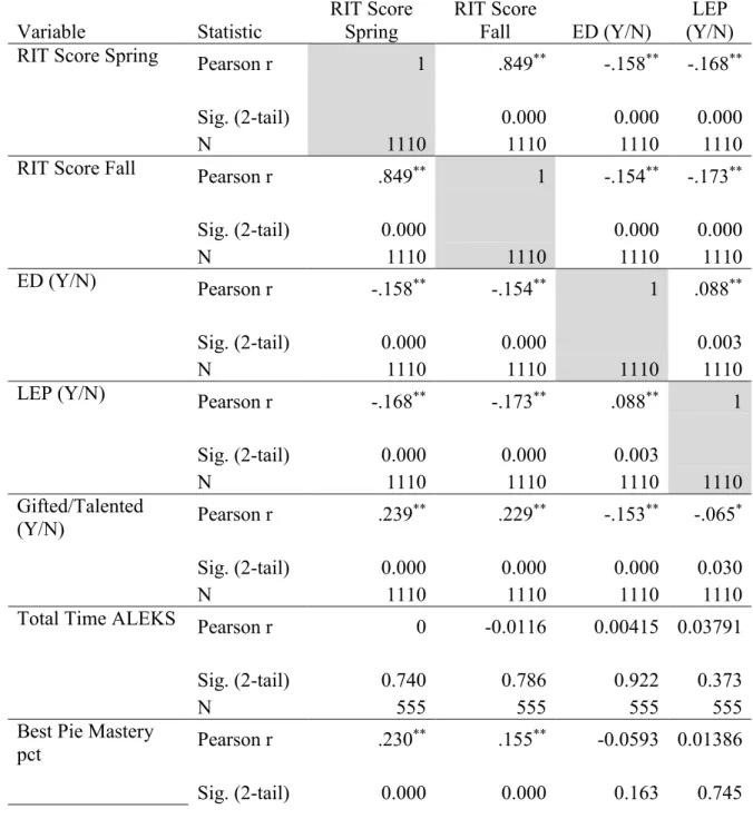 Table 4.8 shows the Pearson r correlations among selected variables used in this  study