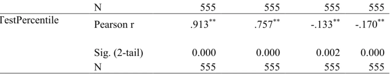 Table 4.8 Correlations among selected variables used in the study (continued) 