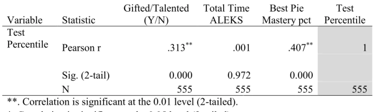 Table X8: Correlations among selected variables used in the study (continued) 