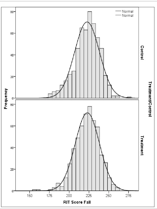 Figure 4.1 shows the distribution of independent variable fall RIT score by  treatment/control group