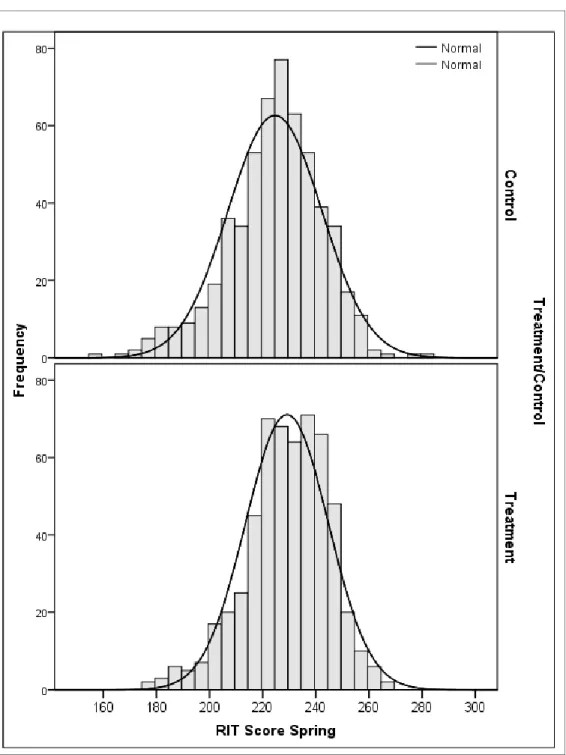 Figure 4.2 shows the distribution of independent variable spring RIT score by  treatment/control group