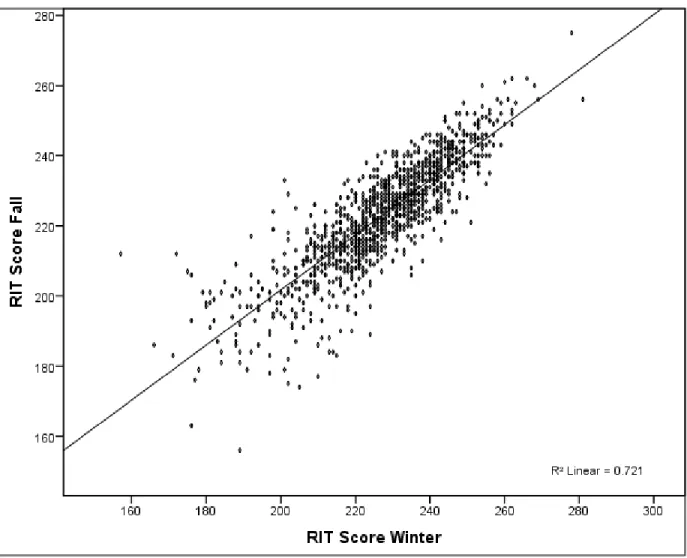 Figure 4.3 shows the relationship between covariate fall RIT score and dependent  variable spring RIT score