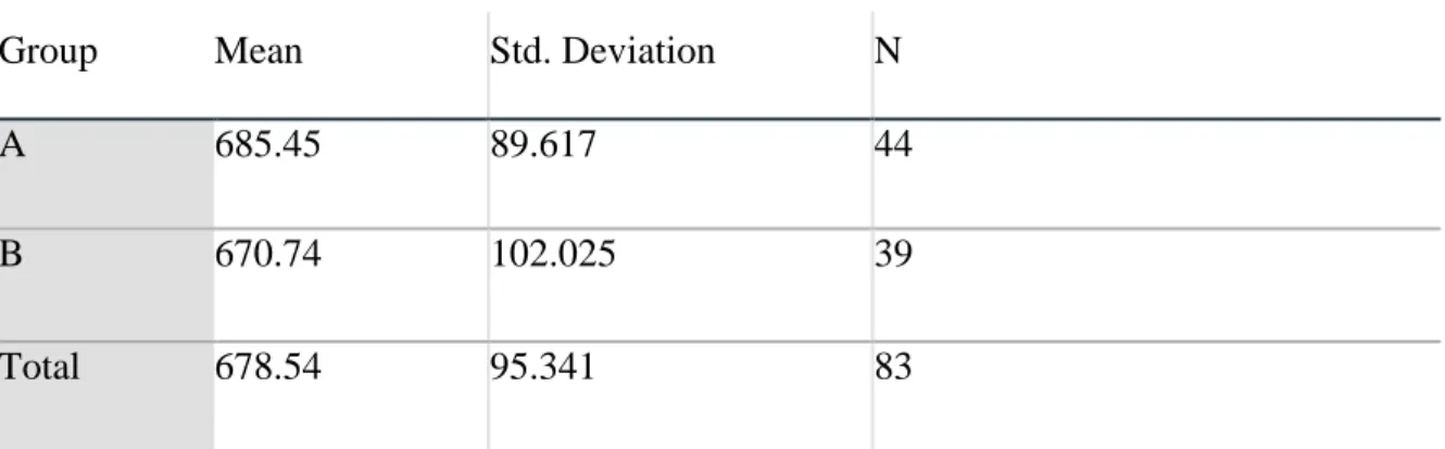 Table 1  Descriptive Statistics  Dependent Variable:   Posttest   