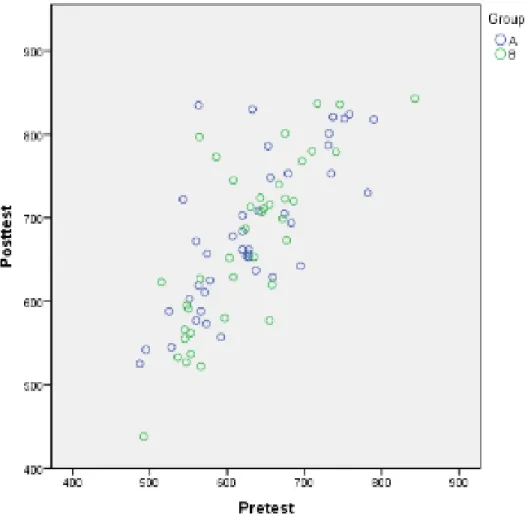 Figure A  Pretest/Posttest Scatterplot 