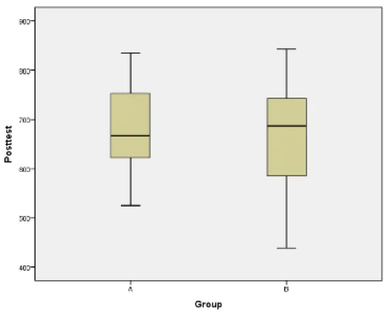 Figure B  Posttest Boxplot 