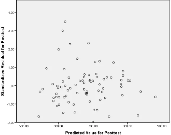 Figure C  Predicted Values Scatterplot 