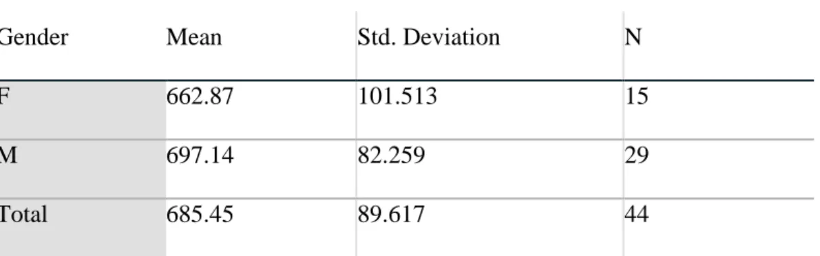 Table 3 Disaggregated Descriptive Statistics  Dependent Variable:   Posttest   