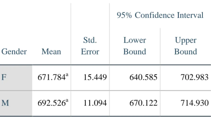 Table 4  Gender Group Statistics  Dependent Variable:  Posttest   