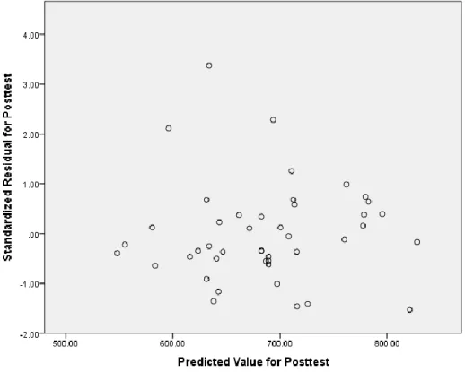 Figure F  Posttest Scatterplot  