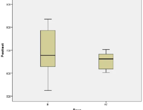 Figure G  Race Boxplot 