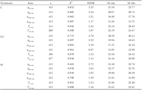 Table 2. Numbers of observations (n) of soil moisture (q, % by volume) and soil temperature (T, °C) during three fallow seasons, determination coefficient (R2) between simulated and measured values, root mean square errors (RMSE) of simulated vs observed values, mean values from simulation (M-sim) and from measurement (M-obs) under particular management practices at the Heyang site