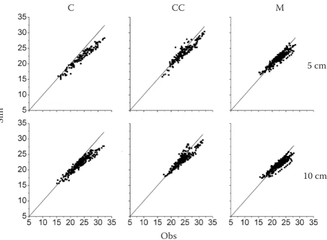 Figure 3. Measured and simulated biomass yields of catch crops during the 2002, 2003, and 2004 fallow periods; ver-tical bars express two times standard deviations