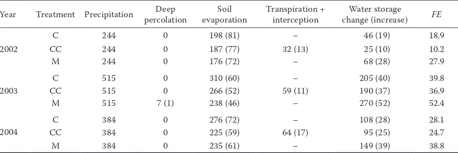 Table 4. Simulated water balance components (in mm) and fallow efficiency (FE, %) for fallow periods and 240 cm soil profile under different treatments at Heyang site 