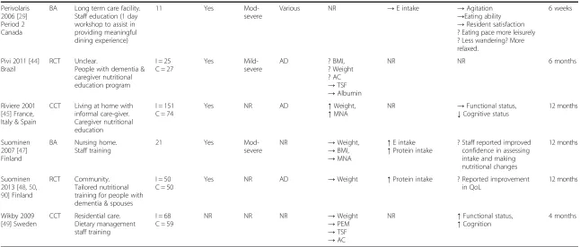 Table 3 Summary of characteristics and results of 15 included educational interventions, reported in 15 studies (for further detail see Additional file 2) (Continued)