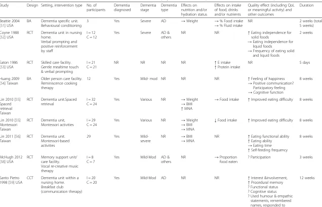 Table 4 Summary of characteristics and results of 12 included behavioural interventions, reported in 10 studies (for further detail see Additional file 2)
