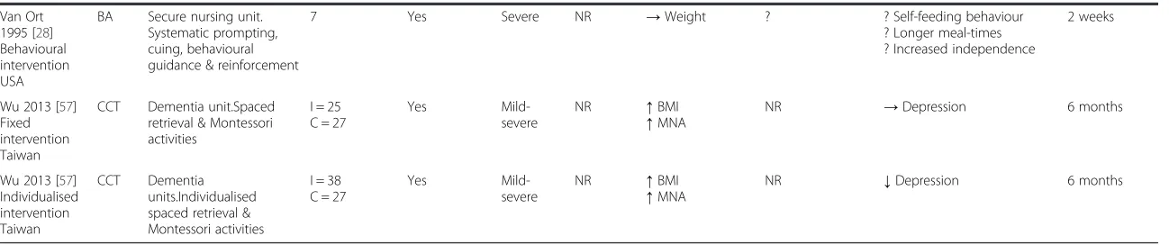 Table 4 Summary of characteristics and results of 12 included behavioural interventions, reported in 10 studies (for further detail see Additional file 2) (Continued)
