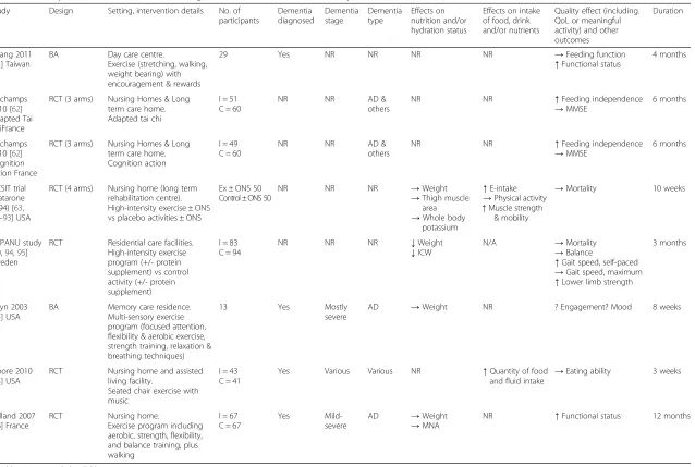 Table 5 Summary of characteristics and results of eight included exercise interventions, reported in seven studies (for further detail see Additional file 2)