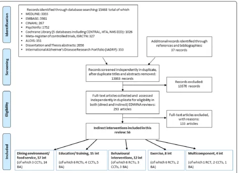 Fig. 1 EDWINA systematic review PRISMA flow diagram for studies of indirect interventions