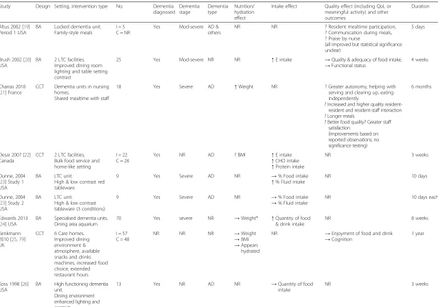 Table 2 Summary of characteristics and results of 17 included interventions (reported in 15 studies) investigating dining environment and food service (for further detail seeAdditional file 2)