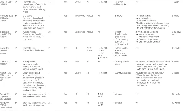 Table 2 Summary of characteristics and results of 17 included interventions (reported in 15 studies) investigating dining environment and food service (for further detail seeAdditional file 2) (Continued)