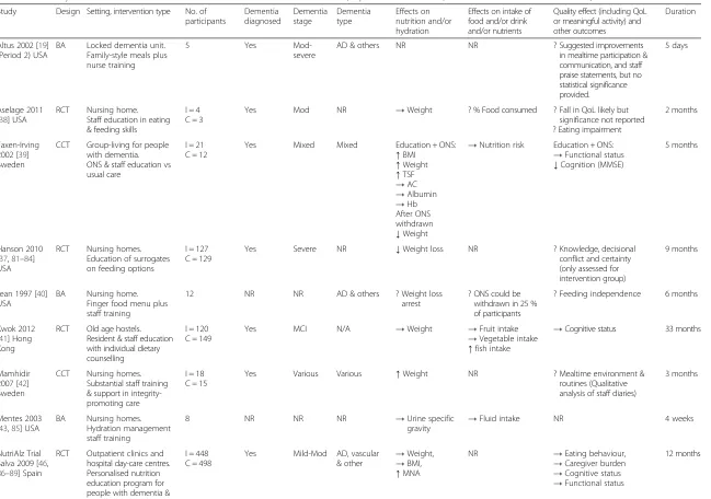 Table 3 Summary of characteristics and results of 15 included educational interventions, reported in 15 studies (for further detail see Additional file 2)