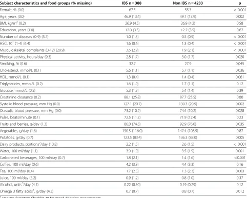 Table 1 Subject characteristics and dietary intake in subjects with and without IBS