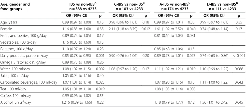 Table 2 Subject characteristics and dietary intake: comparison between subgroups of IBS