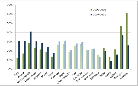 Figure 1: Volatilities 1970-89 and 1990-2011  