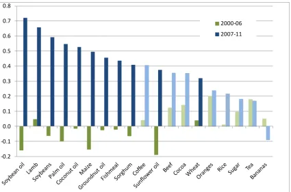 Figure 3: Correlations, Changes in Food and Crude Oil Prices, 2000-06 and 2007-11  