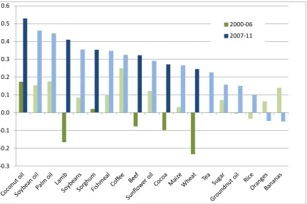 Figure 4 repeats the same exercise substituting S&P industrial monthly returns for crude 