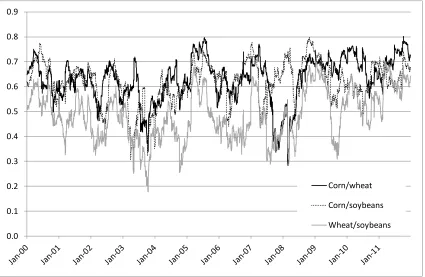 Figure 5 shows the conditional correlations of Brent crude returns with the three grains 