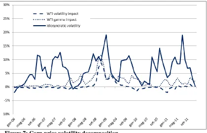 Figure 7: Corn price volatility decomposition 