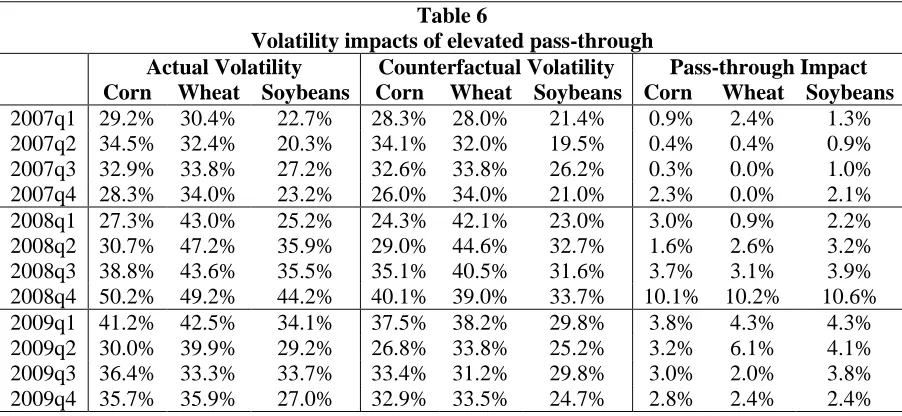 Table 6 Volatility impacts of elevated pass-through
