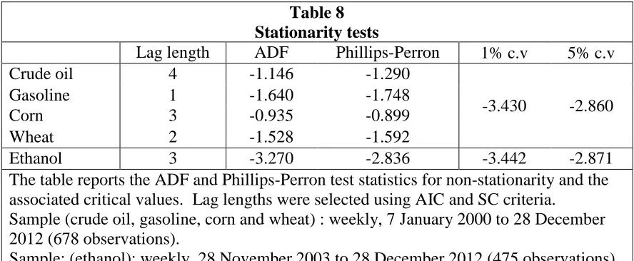 Table 8 Stationarity tests 