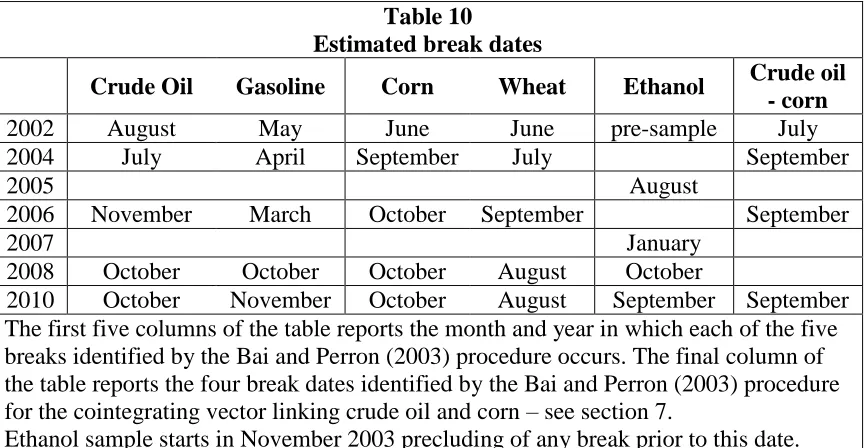 Table 10 Estimated break dates 