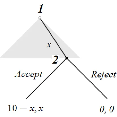 Figure 1.1: The ultimatum game