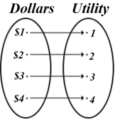 Figure 1.2: Money maximizing model:One-to-one correspondence assumption