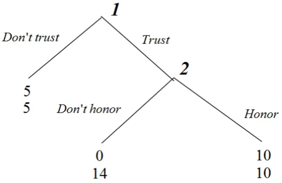 Figure 1.3: A version of Kreps’ trust game