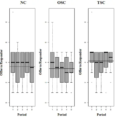 Figure 2.1: Choices of X (average at the individual level)