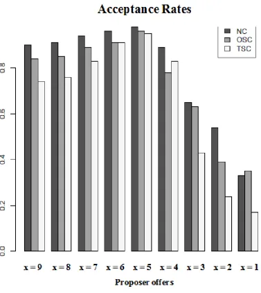 Figure 2.2: Conditional choices of Y (comparison across treatments)