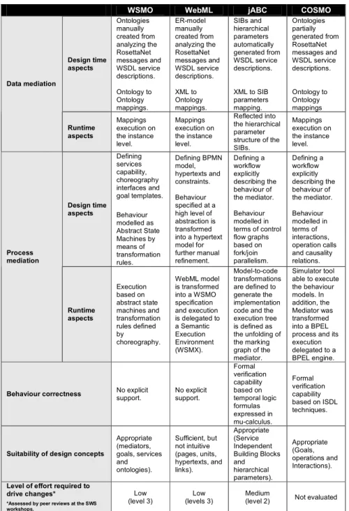 Table 1: Comparison of the described approaches. 