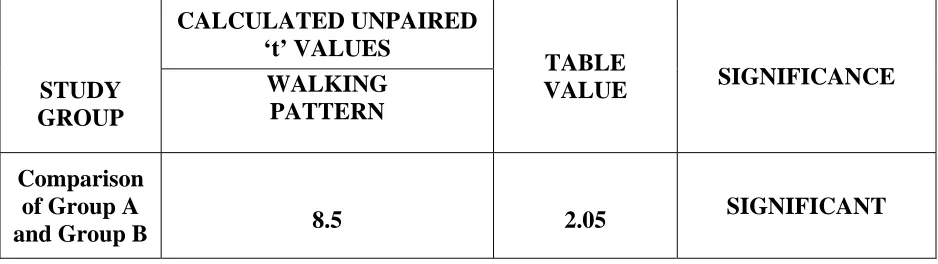  TABLE : 4 UNPAIRED ‘t’ test VALUES FOR WALKING ABILITY IN GROUP  