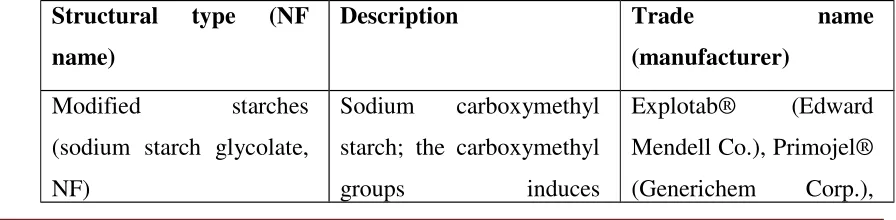 Table No 1: Classification of superdisintegrants9