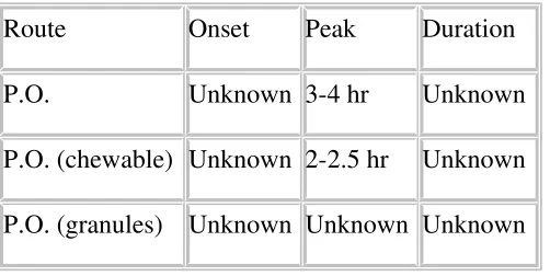 Table No 3:  Route of administration