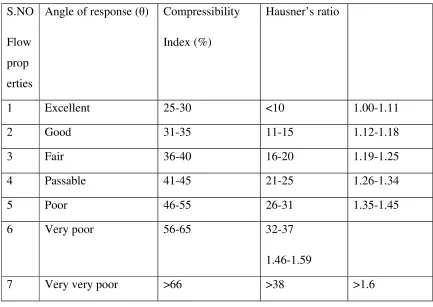 Table No 8: Flow properties and corresponding Angle of repose, compressibility index