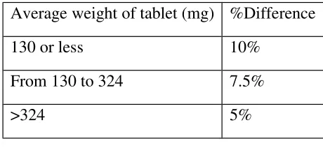 Table No 9: Weight variation requirements: