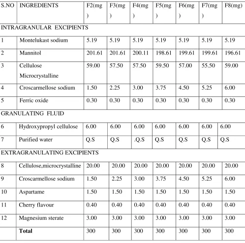 Table No 16: Formula for F2 to F8