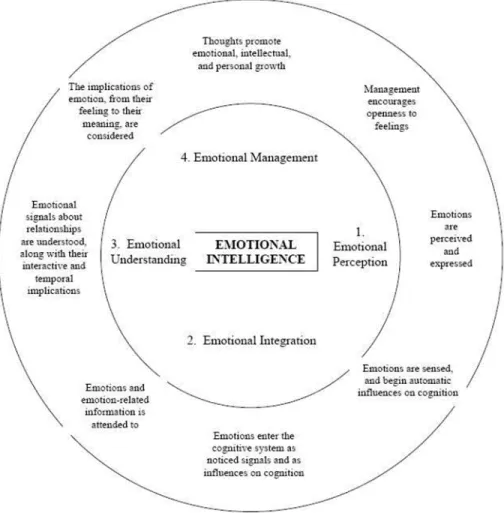Figure 1. Mayer and Salovey’s (1997) four-branch model of emotional intelligence. 