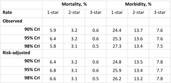 Table 3.  Observed and Risk-adjusted Mortality and Morbidity Rates by Composite Score  Star Rating  