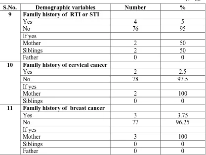 Table 1(c): Frequency and percentage distribution of demographic variables such as family history of reproductive tract infection, family 